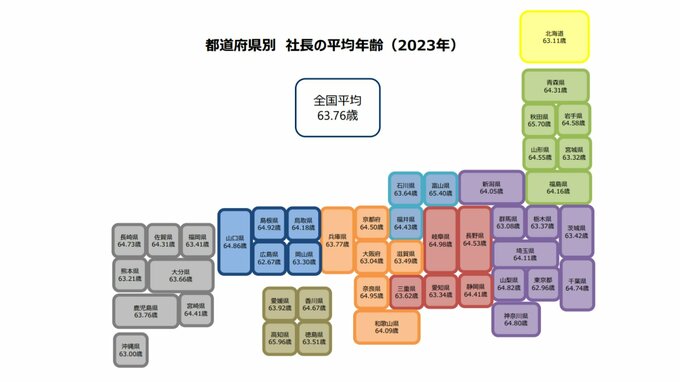 社長の平均年齢は63.76歳で過去最高 最高齢は高知県65.96歳 最年少は広島県62.67歳 富山県は65.40歳で3位 年代別の企業業績は? 東京商工リサーチ調査|TBS NEWS DIG