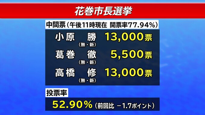 花巻市長選の開票作業続く　午後11時現在の中間票|TBS NEWS DIG