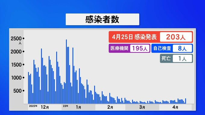 新型コロナ 石川で新たに203人感染1人死亡|TBS NEWS DIG
