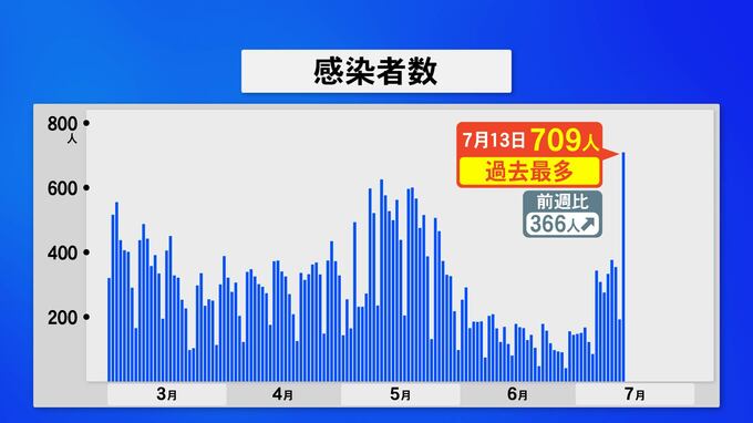 新型コロナ 石川で過去最多709人感染　|　石川県のニュース｜MRO北陸放送