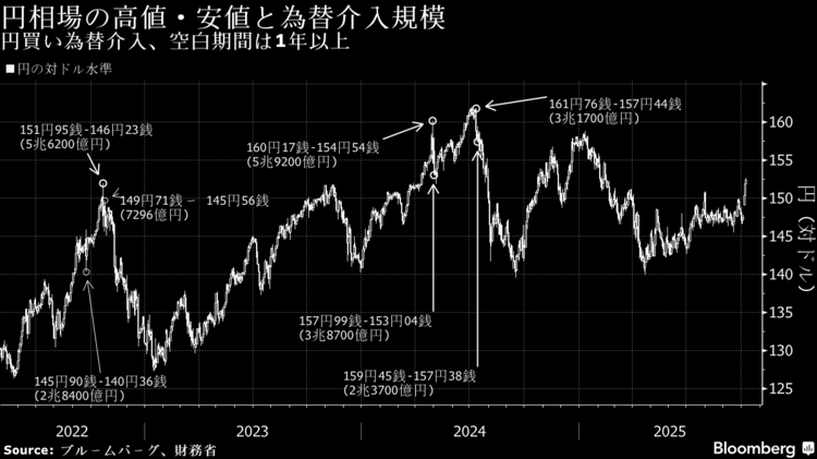 高市トレード」で円安加速、注目集める政府・日銀の為替介入
