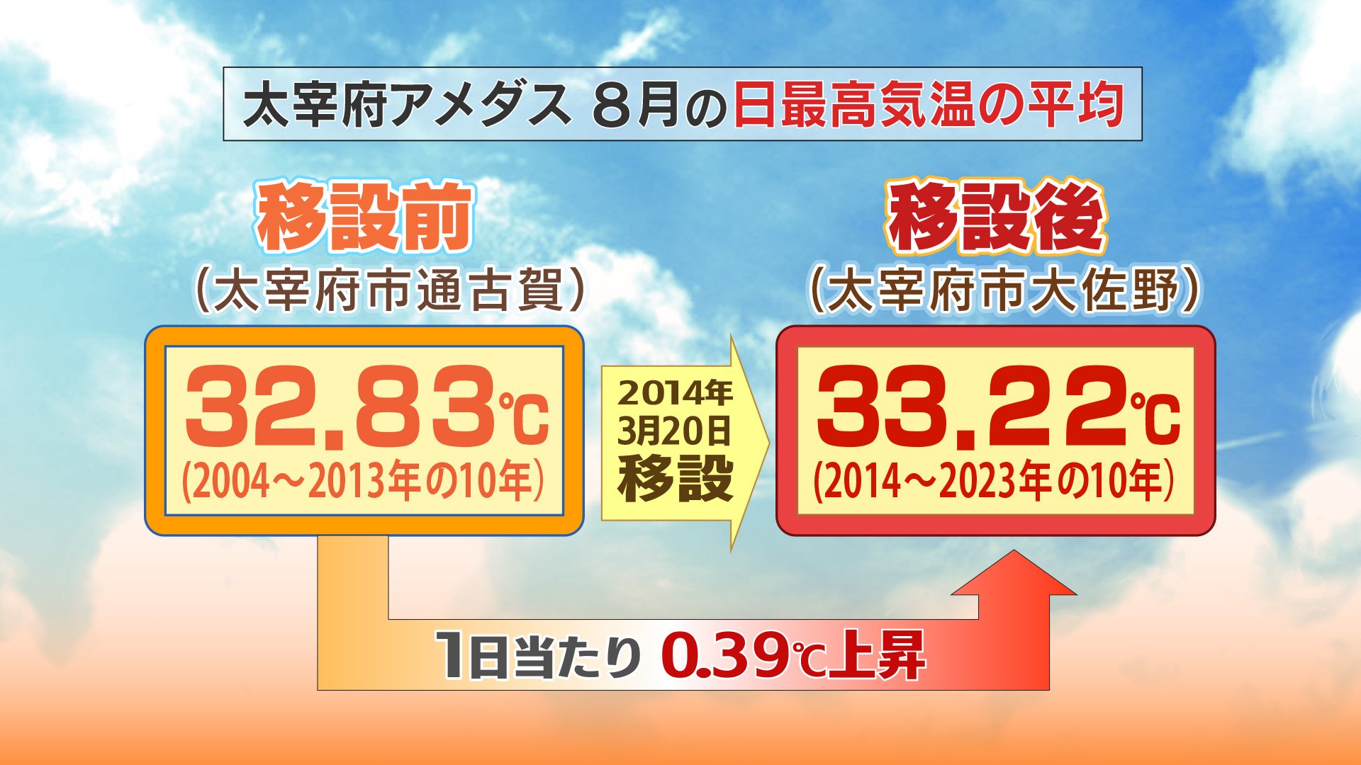 猛暑 日 連続 記録