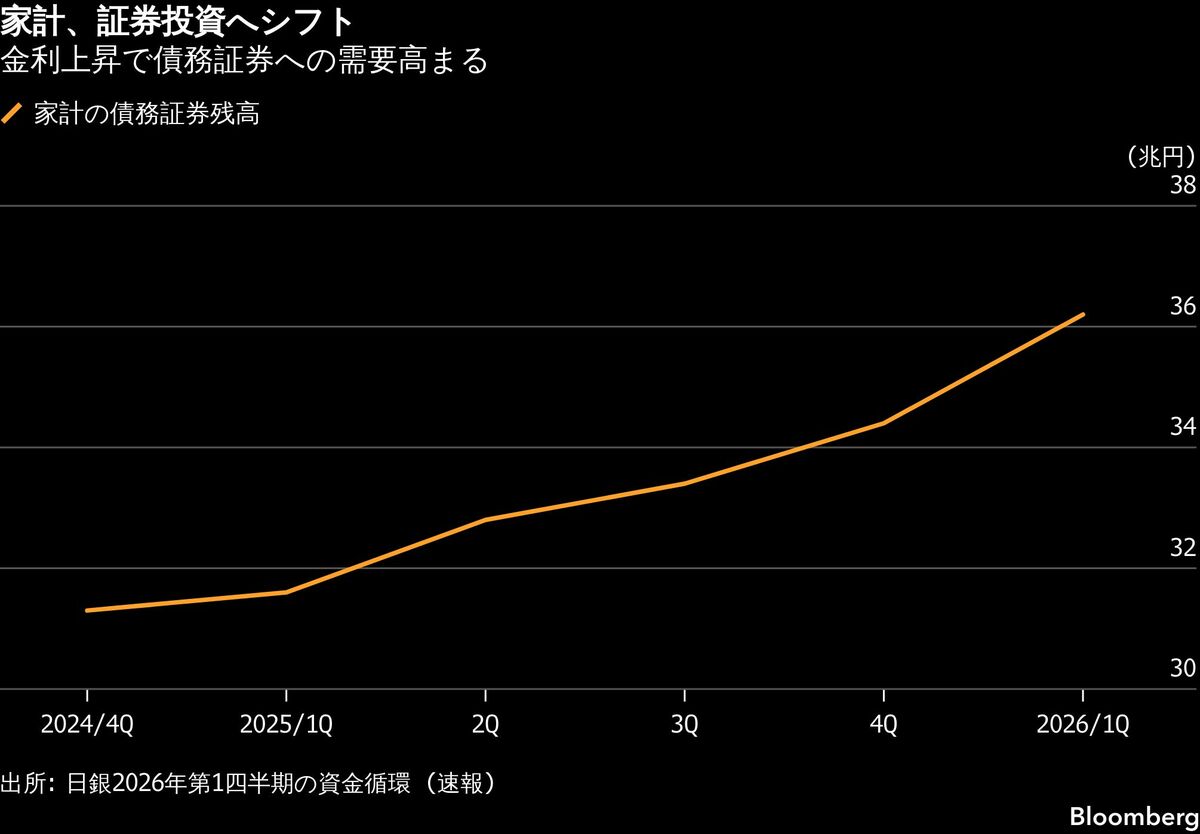 金利上昇で変わる日本の社債市場、企業の調達手法や投資家層に広がり
