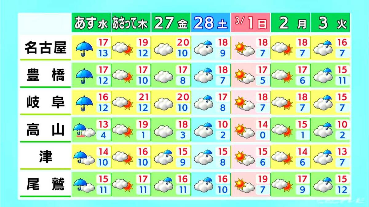 あすは｢雨｣予想 きょうの最高気温は名古屋20℃ 岐阜19℃ 津15℃予想 春本番の暖かさに 愛知･岐阜･三重の天気予報（2/24 昼）