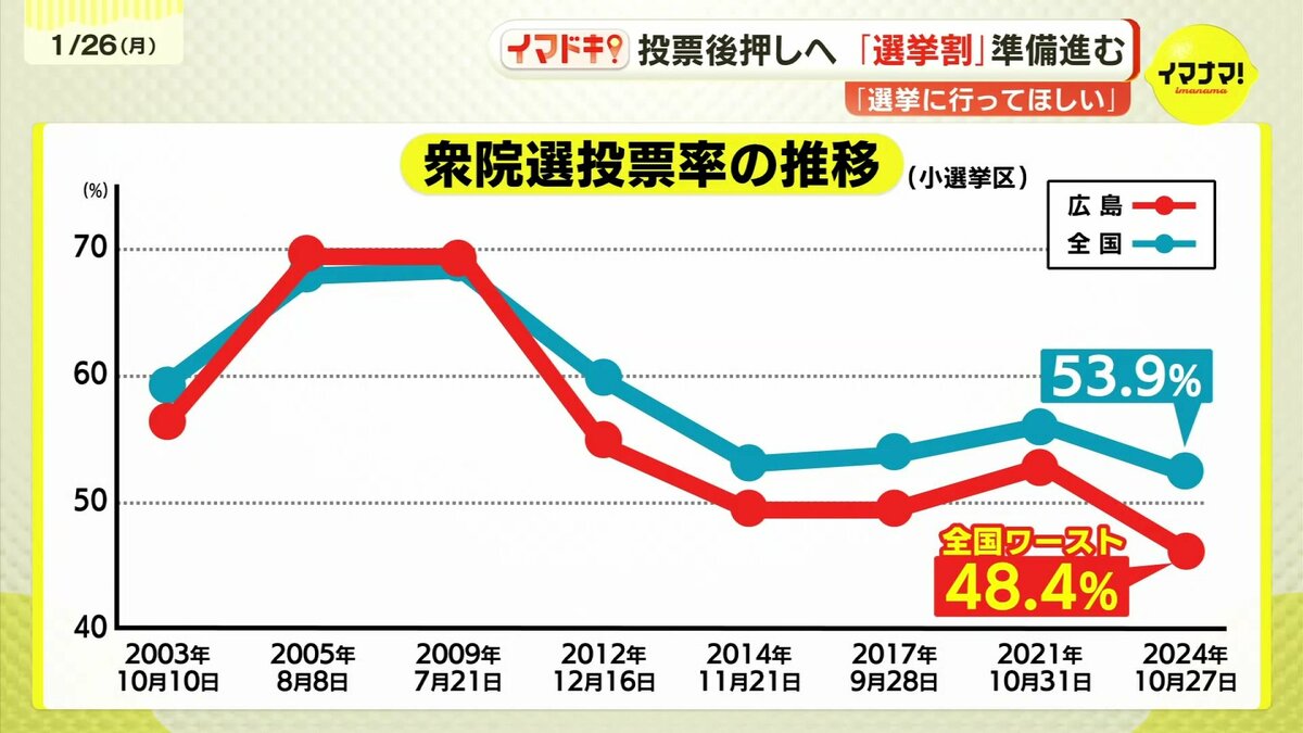 選挙に行ってほしい…」 広島で広がる投票「後押し」の動き 「全国ワースト」からの脱却なるか 投票率 向上へ民間も動く（広島・RCCニュース）｜ｄメニューニュース（NTTドコモ）
