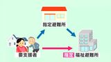 妊婦や高齢者が直接「指定福祉避難所」へ 鹿児島市が防災計画見直し 家族も一緒にOK | 鹿児島のニュース|MBC NEWS|南日本放送
