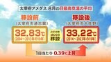 【日本記録更新中】猛暑日連続35日の福岡・太宰府 なぜこんなに暑いのか 暑さの訳は観測地点の移設? | 福岡のニュース|RKB NEWS|RKB毎日放送