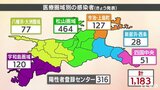 新型コロナ 愛媛県内で1183人感染、5人死亡 確保病床の使用率は72.3% | 愛媛のニュース - Nスタえひめ|あいテレビは6チャンネル