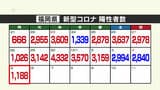 新型コロナ陽性(5日)福岡県1188人、佐賀県257人 | 福岡のニュース|RKB NEWS|RKB毎日放送
