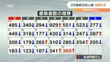 新型コロナ 大分県内で369人感染確認 2日連続で前週比増加 | 大分のニュース|OBS NEWS|大分放送