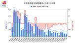 【長崎】433人が新型コロナ陽性 死者は7人 新規クラスターは3件 | 長崎のニュース | 天気 | NBC長崎放送