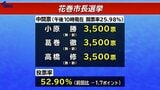 花巻市長選の開票作業続く　午後10時現在の中間票　|　IBC NEWS | IBC岩手放送