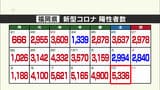 新型コロナ 福岡県で5336人 佐賀県で1144人陽性 | 福岡のニュース|RKB NEWS|RKB毎日放送