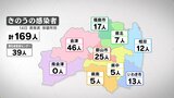 新型コロナ感染者数は169人 3日連続前週同曜日上回る 病床使用率8.4% 福島・14日発表|TBS NEWS DIG