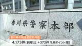 2022年香川県での刑法犯の認知件数が増加 オレオレ詐欺などの特殊詐欺は倍増【香川】 | 岡山・香川のニュース | 天気 | RSK山陽放送