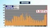 新型コロナ1517人感染 鹿児島県・市ともに過去最多 レベル2継続・飲食制限は強化しない見通し | 鹿児島のニュース|MBC NEWS|南日本放送