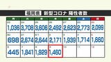 新型コロナ（９日）福岡県１４６０人、佐賀県２６５人　|　福岡のニュース｜RKB NEWS｜RKB毎日放送