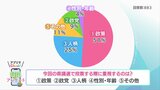 宮崎県議会議員選挙 「投票する際に重視するのは?」視聴者アンケート | MRTニュース | MRT宮崎放送