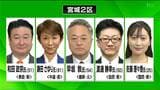【衆議院選挙】5人が立候補する宮城2区　第一声をAIで分析　|　宮城のニュース│tbc NEWS│tbc東北放送