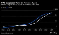 ＢＹＤの売上高が1000億ドルの大台突破、テスラ抜く－躍進鮮明に| TBS CROSS DIG with Bloomberg
