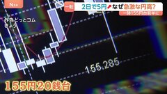 【2日で5円上昇】一時1ドル＝155円20銭台へ 急速に円高進む　日銀総裁らの利上げ示唆＆米財務長官の発言受けて円買い加速| TBS CROSS DIG with Bloomberg