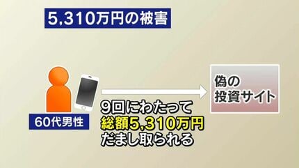使っていたものですが投げなくなってしまったのでお売り致します。金額は考え中です！ 投資広告で県内の60代男性が総額5310万円だまし取られる 実業家装った