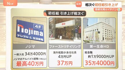 初任給 最高40万円も… 賃金15.8%増の20代、マイナス1.3%の50代 「世代