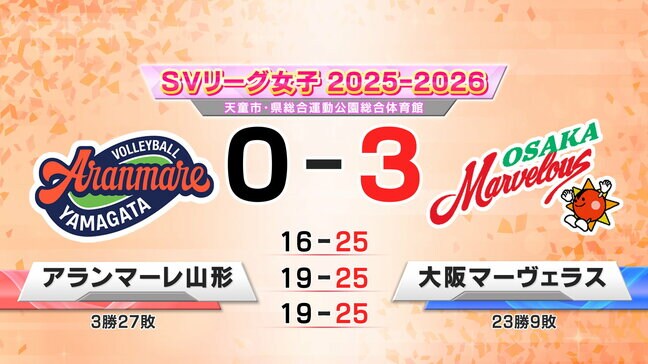 アランマーレ山形 ホームで大阪MVと対戦しストレート負け|TBS NEWS DIG
