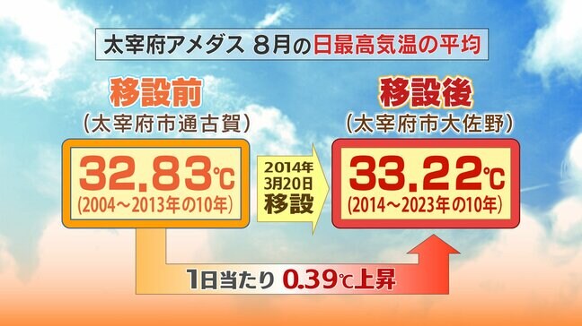 【日本記録更新中】猛暑日連続３５日の福岡・太宰府　なぜこんなに暑いのか　暑さの訳は観測地点の移設？|TBS NEWS DIG