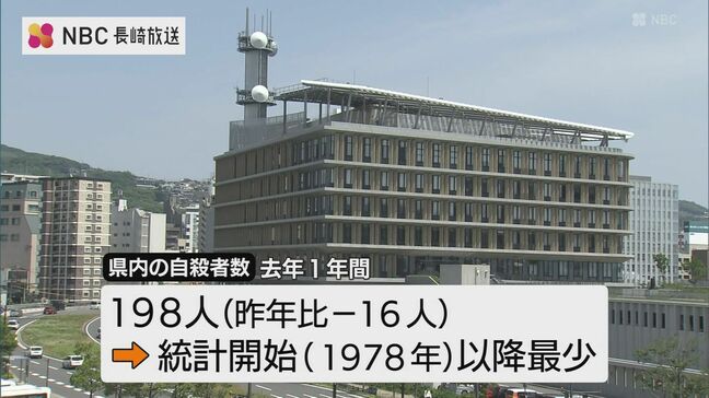 2025年の自殺者数 前年よりも16人減少で過去最少【長崎県】|TBS NEWS DIG