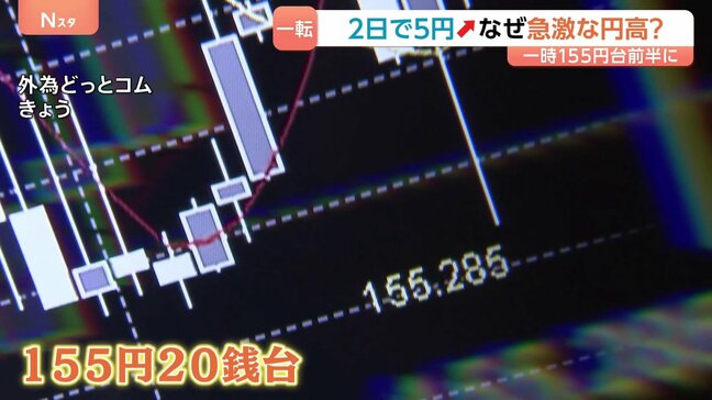 【2日で5円上昇】一時1ドル＝155円20銭台へ 急速に円高進む　日銀総裁らの利上げ示唆＆米財務長官の発言受けて円買い加速|TBS NEWS DIG