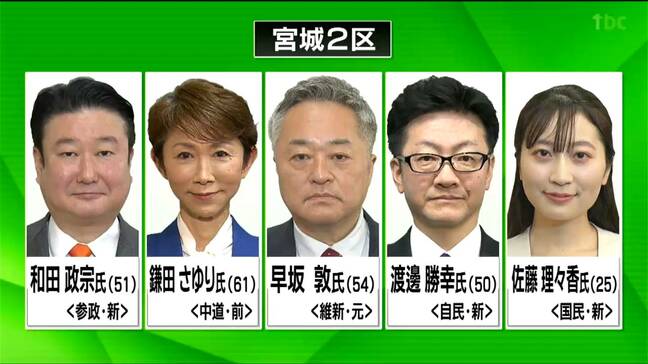 【衆議院選挙】5人が立候補する宮城2区　第一声をAIで分析|TBS NEWS DIG