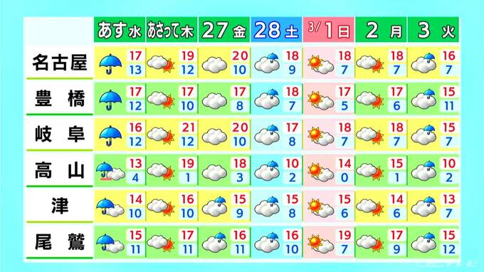 あすは｢雨｣予想 きょうの最高気温は名古屋20℃ 岐阜19℃ 津15℃予想 春本番の暖かさに 愛知･岐阜･三重の天気予報（2/24 昼）　|　名古屋・愛知・岐阜・三重のニュース【CBC news】 | CBC web