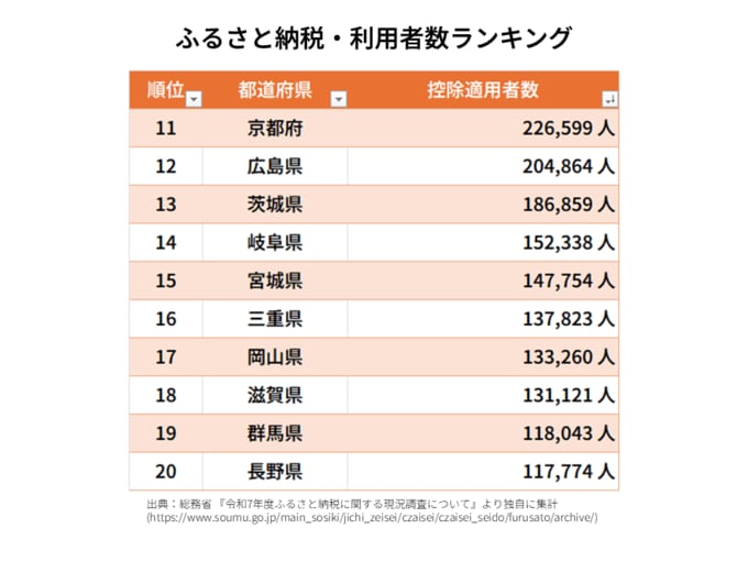 ふるさと納税・利用者数ランキング・京都府	226,599 人 広島県	204,864 人 茨城県	186,859 人 岐阜県	152,338 人 宮城県	147,754 人 三重県	137,823 人 岡山県	133,260 人 滋賀県	131,121 人 群馬県	118,043 人 長野県	117,774 人