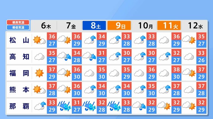 【全国の週間天気】北日本と東日本は"曇りや晴れ"西日本と沖縄･奄美は"曇りや雨"が多い見込み　東日本～西日本は広く｢猛暑日｣|TBS NEWS DIG