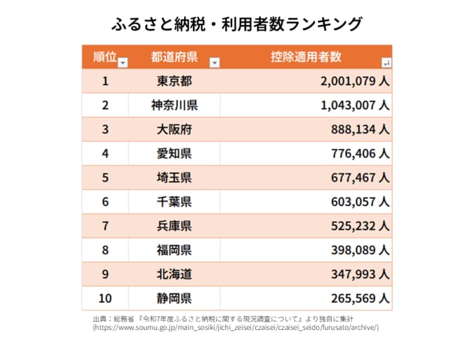 ふるさと納税・利用者数ランキング・東京都	2,001,079 人 神奈川県	1,043,007 人 大阪府	888,134 人 愛知県	776,406 人 埼玉県	677,467 人 千葉県	603,057 人 兵庫県	525,232 人 福岡県	398,089 人 北海道	347,993 人 静岡県	265,569 人