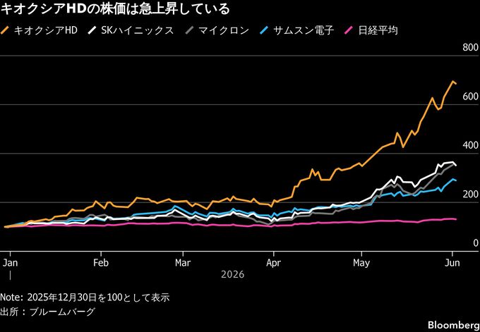 キオクシアHD、来期から配当開始を検討－AI向けで急成長し還元に道筋