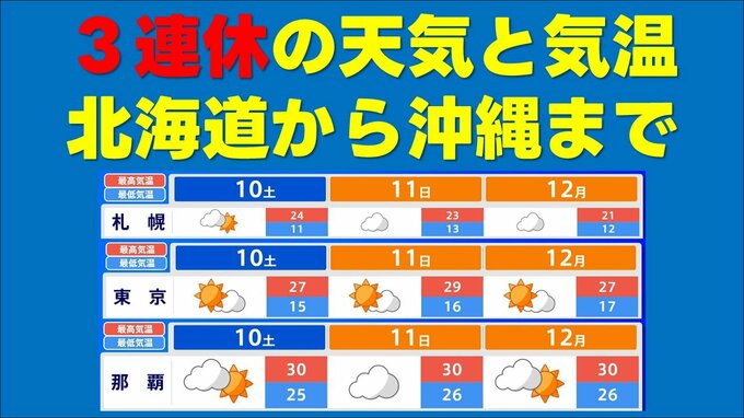 【3連休の天気】10日(土)～12日(月) 全国の天気と気温　三連休の雨マークはごくわずか！？　5日時点の予報から|TBS NEWS DIG