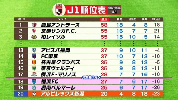 遠のくJ1残留「言葉がないです本当に 本当につらい」最下位20位のアルビレックス新潟は『裏天王山』で19位の横浜FC戦に1対0で敗れる　|　新潟のニュース・天気｜BSN NEWS｜BSN新潟放送