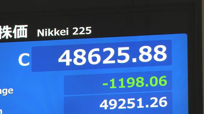 【速報】日経平均株価　1200円近い下落で取引終える　「AIバブル」への警戒感拭えず