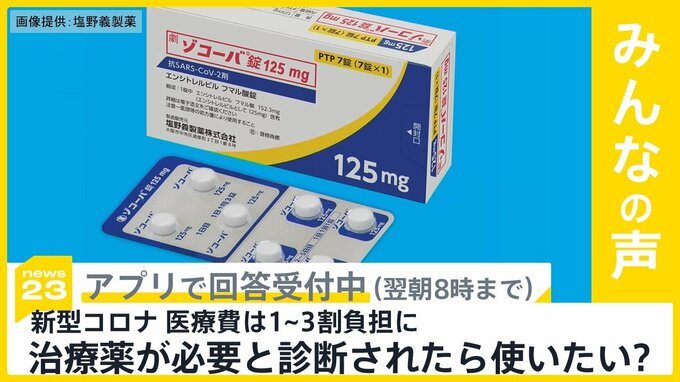 新型コロナ「第11波」か…医療費の自己負担は1〜3割　治療薬が必要と診断されたら使いたい？【news23】|TBS NEWS DIG