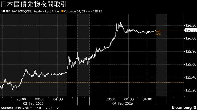 円は対ドル156円前半、米利上げ観測後退で円高余地探る－債券上昇へ