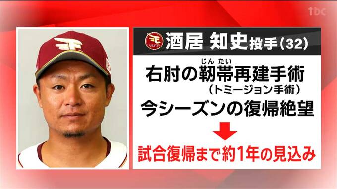 楽天・酒居投手が右ひじ手術「今シーズン中の復帰は絶望的」　|　宮城のニュース│tbc NEWS│tbc東北放送
