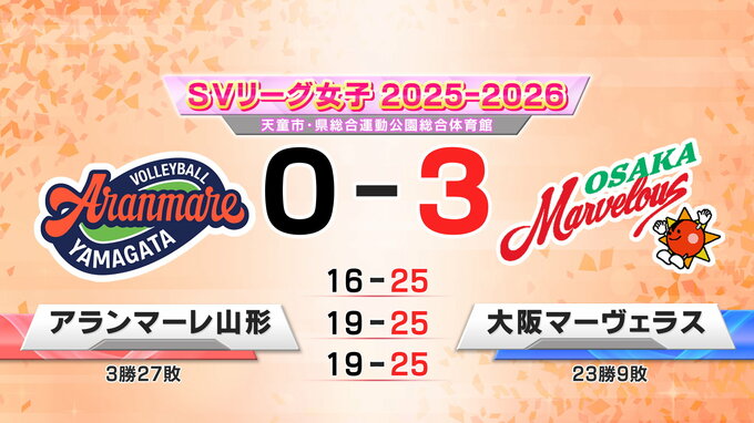 アランマーレ山形　ホームで大阪MVと対戦しストレート負け|TBS NEWS DIG