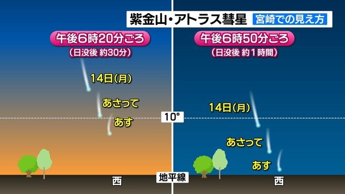 地球に最接近して話題の「紫金山・アトラス彗星」　宮崎での見え方は?|TBS NEWS DIG