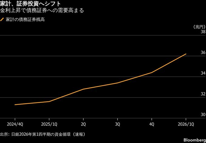 金利上昇で変わる日本の社債市場、企業の調達手法や投資家層に広がり