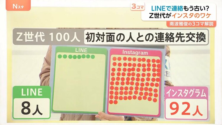 連絡先交換にLINEはもう古い？Z世代の9割超が「インスタ」の理由と複数