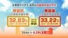【日本記録更新中】猛暑日連続３５日の福岡・太宰府　なぜこんなに暑いのか　暑さの訳は観測地点の移設？　|　福岡のニュース｜RKB NEWS｜RKB毎日放送