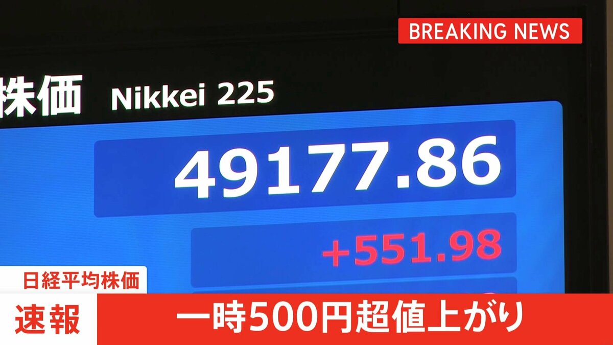 速報】日経平均 一時500円以上値上がり FRBによる利下げ観測の高まりによる米ハイテク株上昇を受け | TBS NEWS DIG