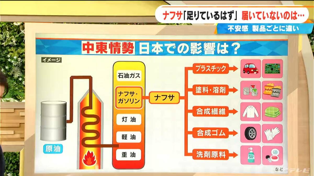 “ナフサショック” どこで起きている？｢基礎化学製品｣にも足りているモノと足りていないモノ